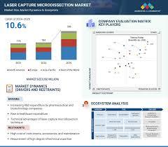 Laser Capture Microdissection Market ...
